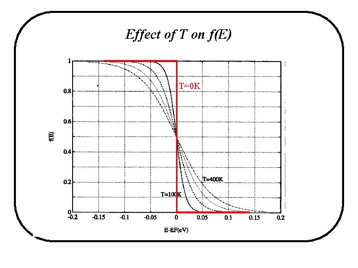 Effect of T on f(E) T=0 K 