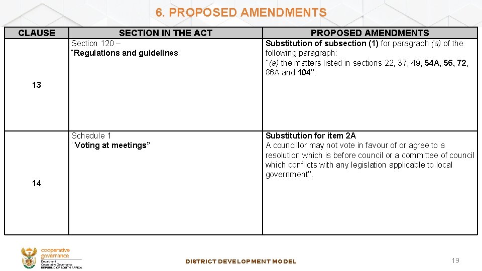 6. PROPOSED AMENDMENTS CLAUSE SECTION IN THE ACT PROPOSED AMENDMENTS Section 120 – “Regulations