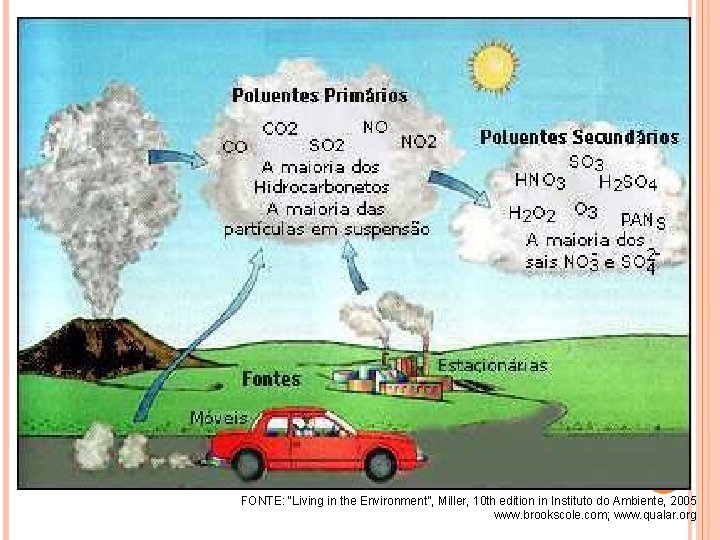 FONTE: “Living in the Environment”, Miller, 10 th edition in Instituto do Ambiente, 2005