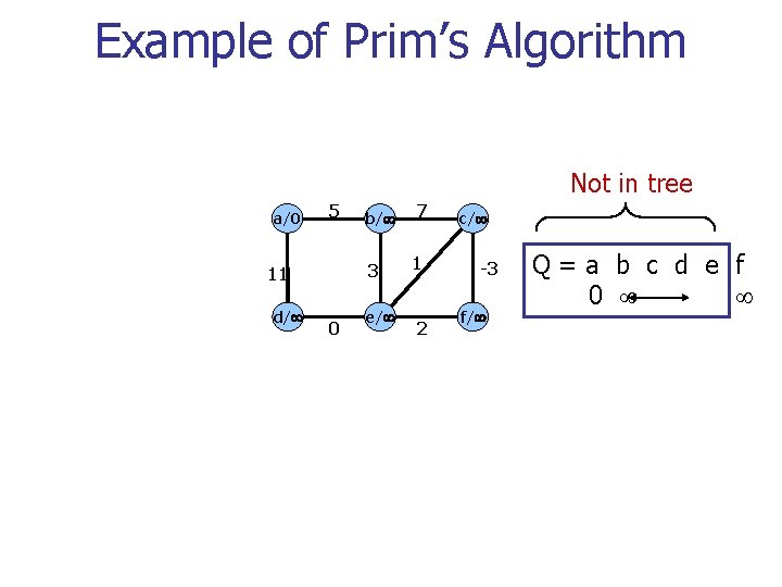 Example of Prim’s Algorithm Not in tree a/0 5 3 11 d/ b/ 0