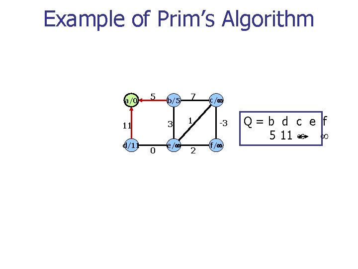 Example of Prim’s Algorithm a/0 5 3 11 d/11 b/5 0 e/ 7 1