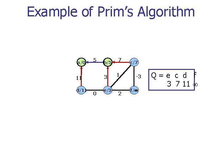 Example of Prim’s Algorithm a/0 5 3 11 d/11 b/5 0 e/3 7 1