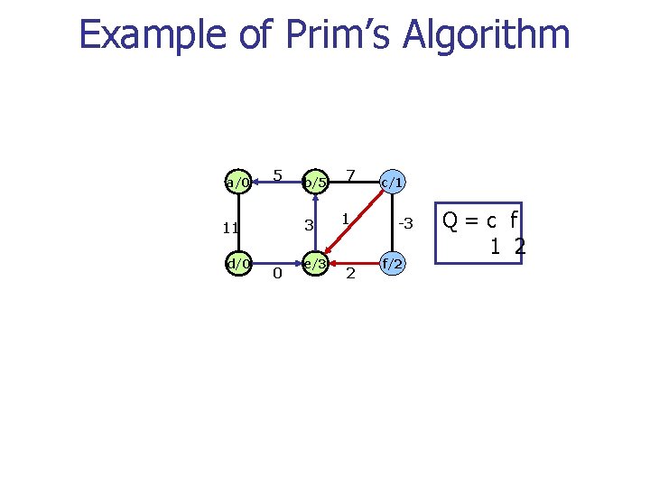 Example of Prim’s Algorithm a/0 5 3 11 d/0 b/5 0 e/3 7 1