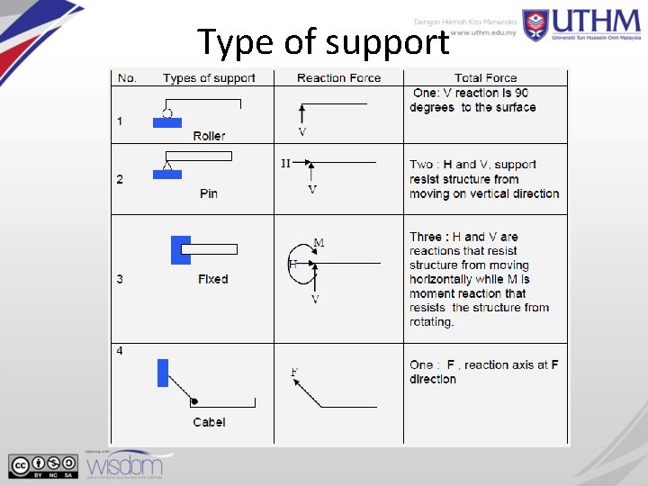 Type of support 