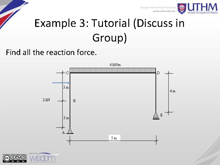 Example 3: Tutorial (Discuss in Group) Find all the reaction force. 4 k. N/m