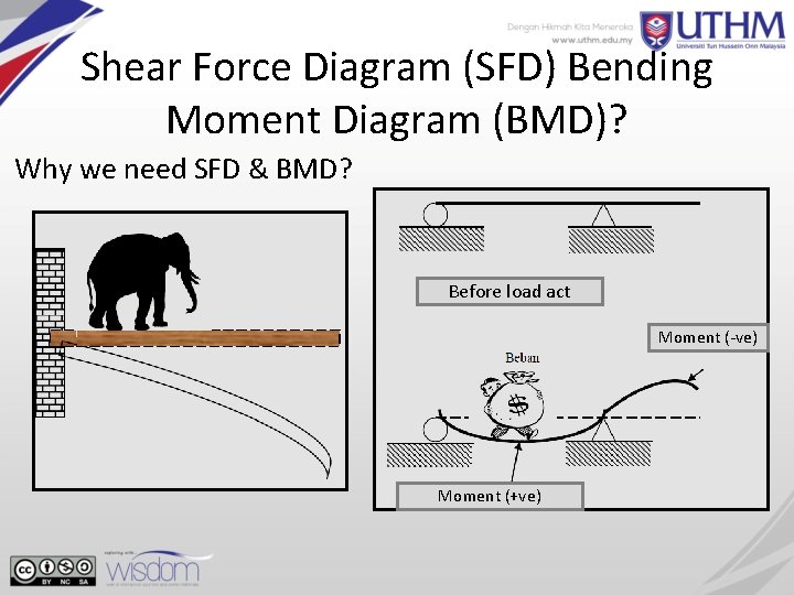 Shear Force Diagram (SFD) Bending Moment Diagram (BMD)? Why we need SFD & BMD?