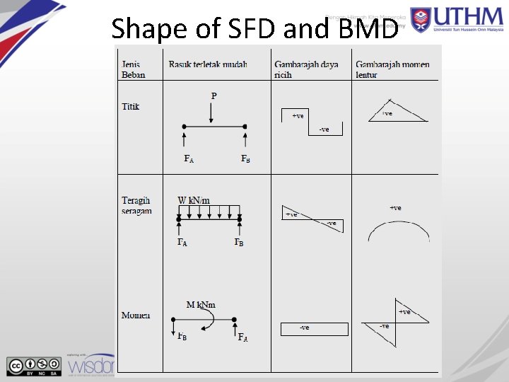 Shape of SFD and BMD 