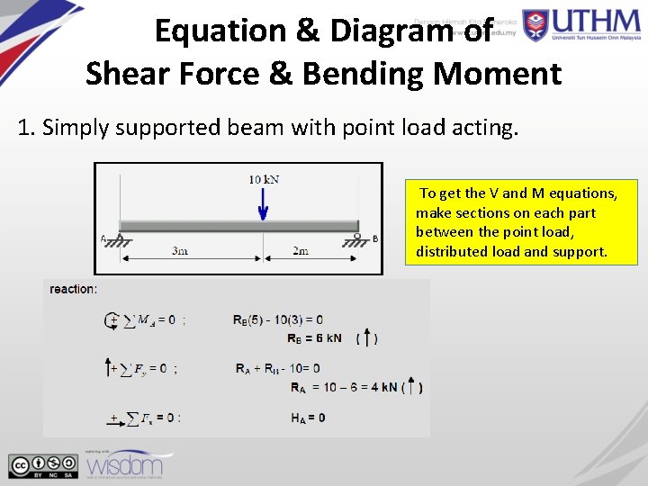 Equation & Diagram of Shear Force & Bending Moment 1. Simply supported beam with