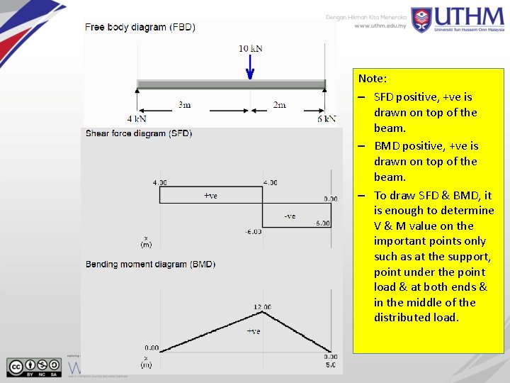 Note: – SFD positive, +ve is drawn on top of the beam. – BMD