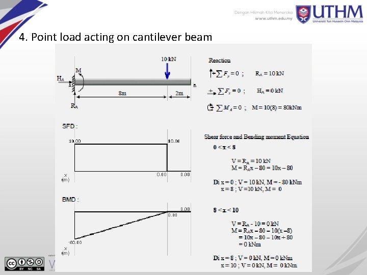4. Point load acting on cantilever beam 