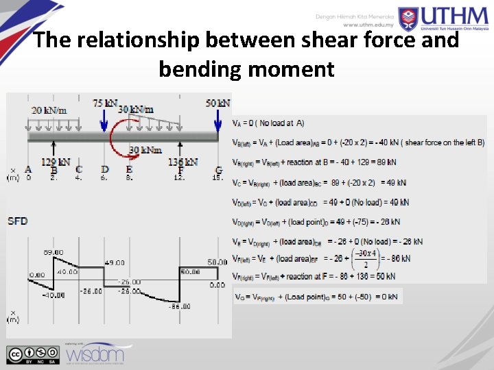 The relationship between shear force and bending moment 