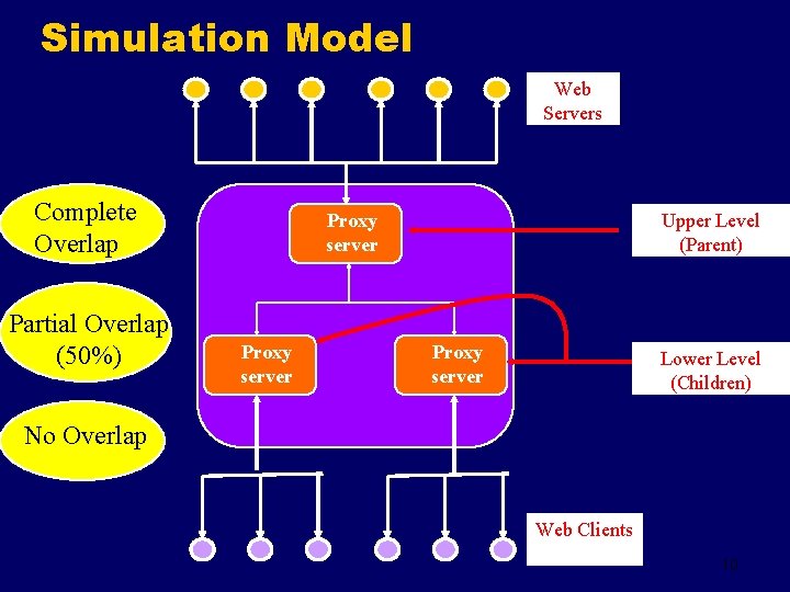 Simulation Model Web Servers Complete Overlap Partial Overlap (50%) Proxy server Upper Level (Parent)
