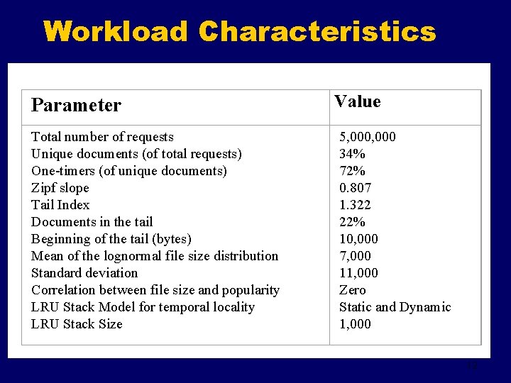 Workload Characteristics Parameter Total number of requests Unique documents (of total requests) One-timers (of