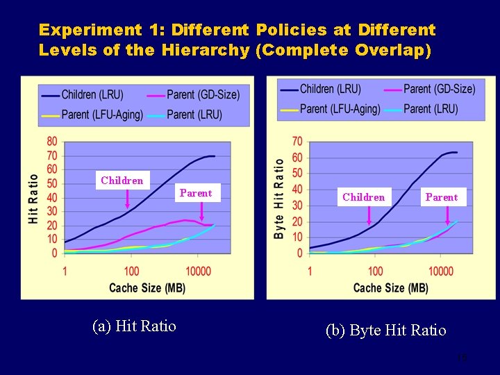 Experiment 1: Different Policies at Different Levels of the Hierarchy (Complete Overlap) Children Parent