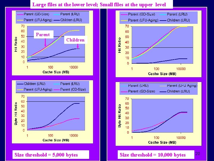 Large files at the lower level; Small files at the upper level Parent Children