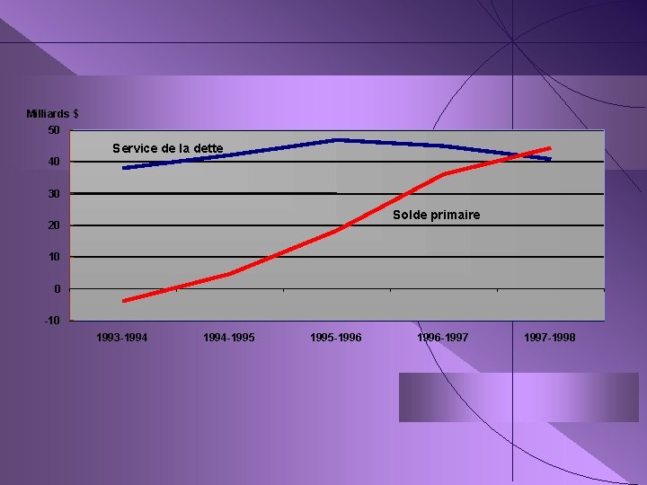 Milliards $ 50 Service de la dette 40 30 Solde primaire 20 10 0