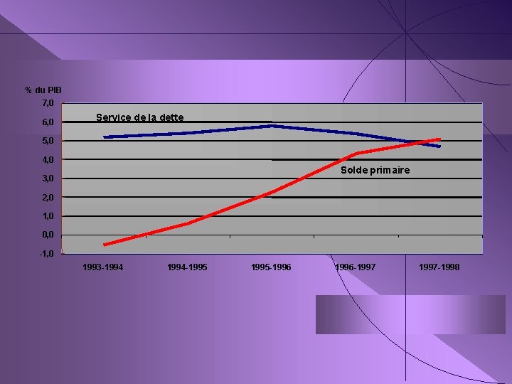 % du PIB 7, 0 6, 0 Service de la dette 5, 0 4,