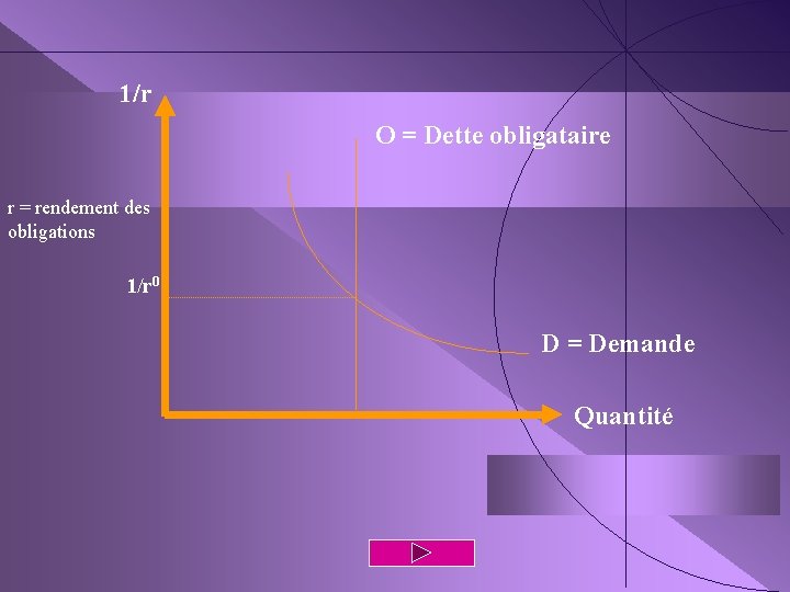 1/r O = Dette obligataire r = rendement des obligations 1/r 0 D =