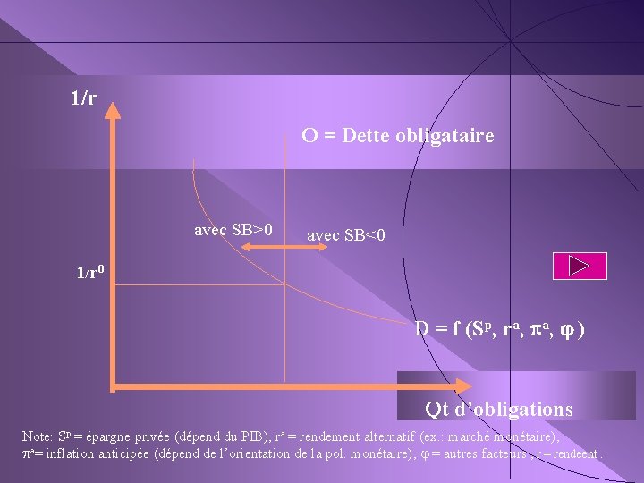1/r O = Dette obligataire avec SB>0 avec SB<0 1/r 0 D = f