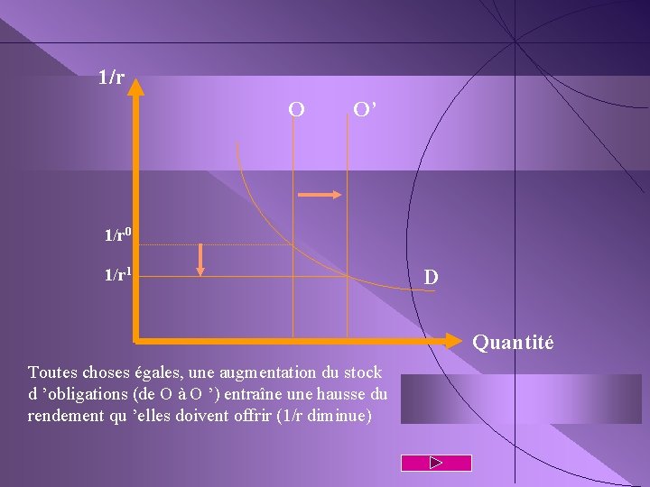 1/r O O’ 1/r 0 1/r 1 D Quantité Toutes choses égales, une augmentation