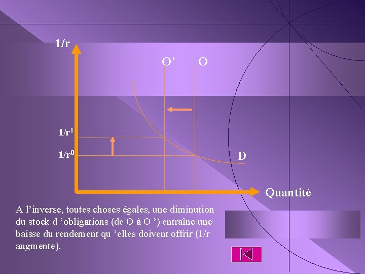 1/r O’ O 1/r 1 1/r 0 D Quantité A l’inverse, toutes choses égales,