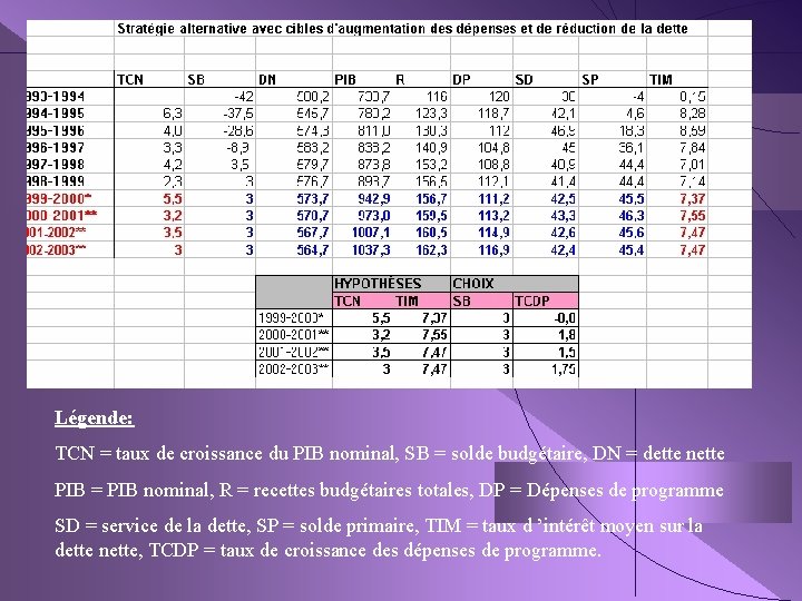 Légende: TCN = taux de croissance du PIB nominal, SB = solde budgétaire, DN
