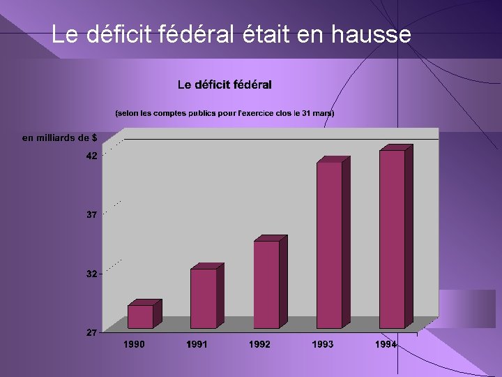 Le déficit fédéral était en hausse 