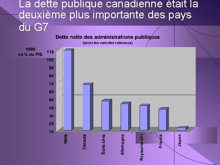 La dette publique canadienne était la deuxième plus importante des pays du G 7