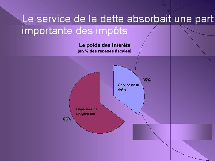 Le service de la dette absorbait une part importante des impôts 