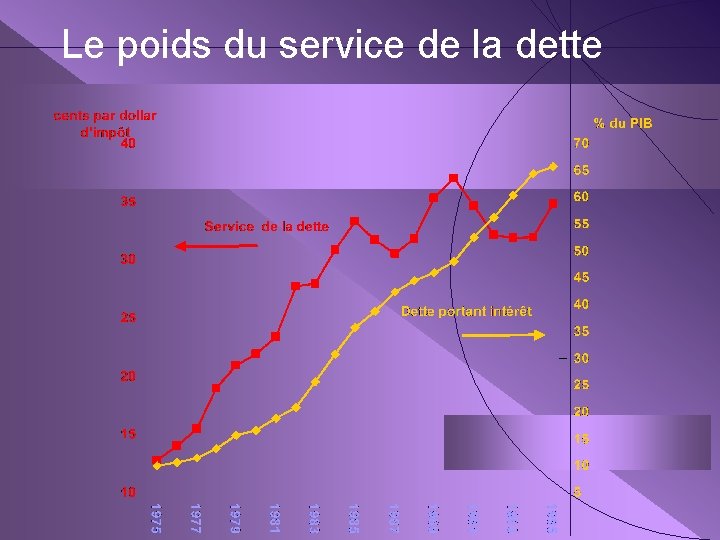 Le poids du service de la dette 