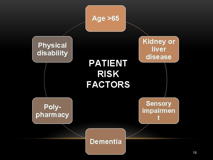 Age >65 Physical disability PATIENT RISK FACTORS Kidney or liver disease Sensory impairmen t