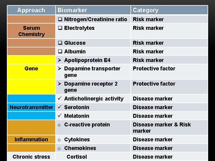 Approach Biomarker Category q Nitrogen/Creatinine ratio Risk marker q Glucose Risk marker q Albumin