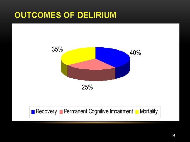 OUTCOMES OF DELIRIUM 39 