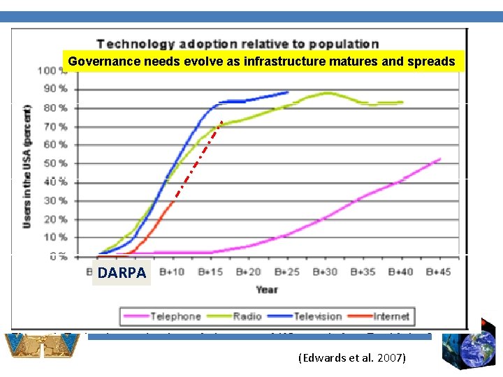 Governance needs evolve as infrastructure matures and spreads DARPA (Edwards et al. 2007) 