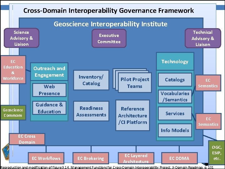 Cross-Domain Interoperability Governance Framework Geoscience Interoperability Institute Science Advisory & Liaison EC Education &