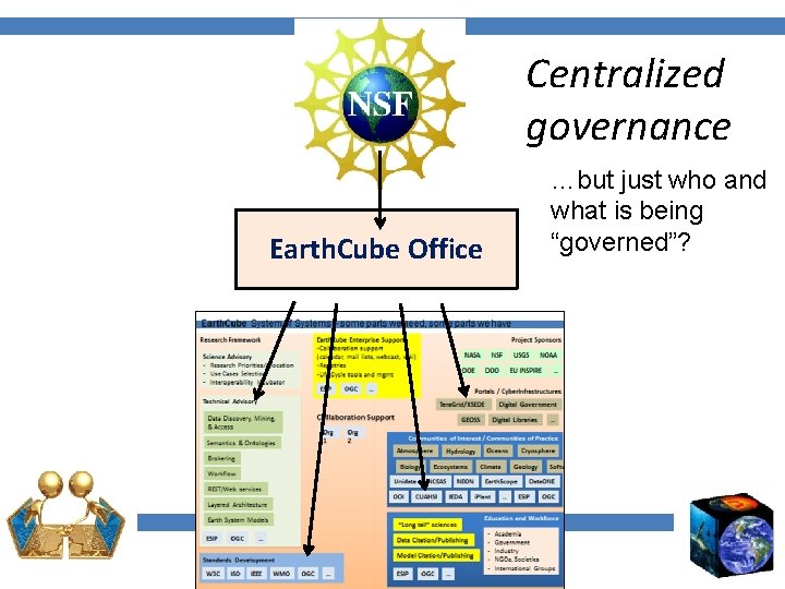 Centralized governance Earth. Cube Office …but just who and what is being “governed”? 