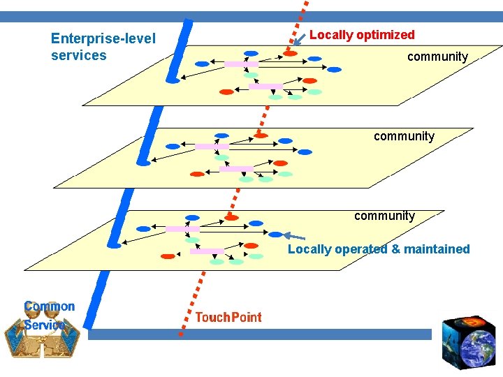 Enterprise-level services Locally optimized community Locally operated & maintained 