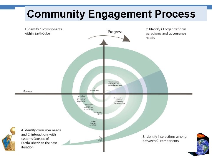 Community Engagement Process 