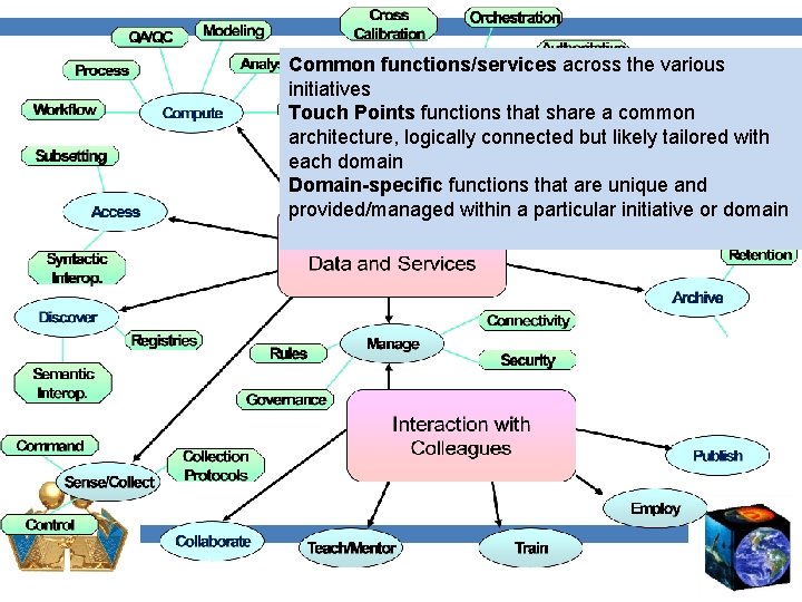 Common functions/services across the various initiatives Touch Points functions that share a common architecture,