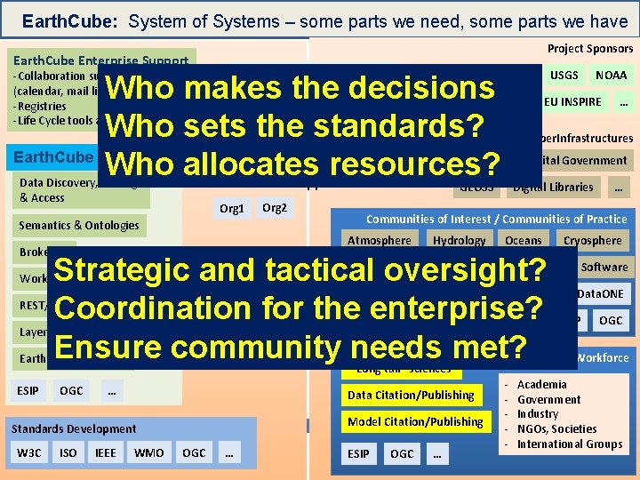 Earth. Cube: System of Systems – some parts we need, some parts we have