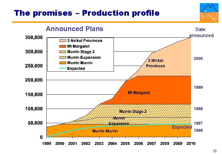 The promises – Production profile Announced Plans Date announced 2000 1999 1998 Expected 1997