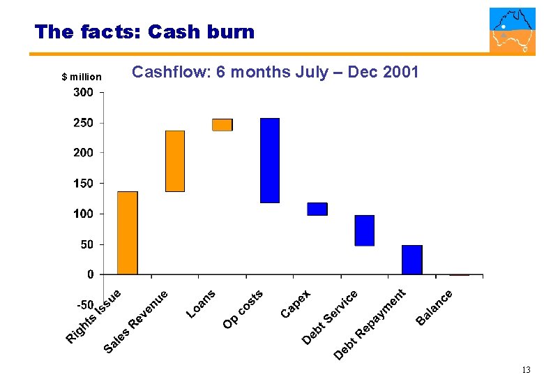 The facts: Cash burn $ million Cashflow: 6 months July – Dec 2001 13