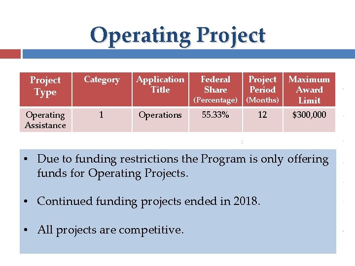 Operating Project Type Category Operating Assistance 1 Application Title Operations Federal Share (Percentage) Project