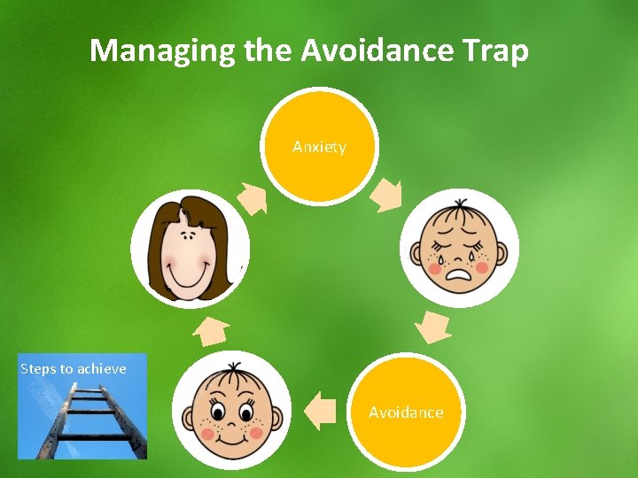 Managing the Avoidance Trap Anxiety Steps to achieve Avoidance 