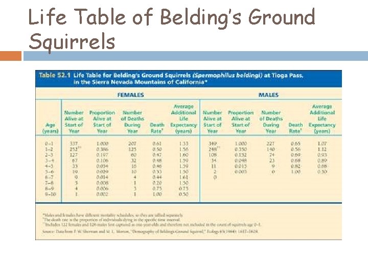 Life Table of Belding’s Ground Squirrels 
