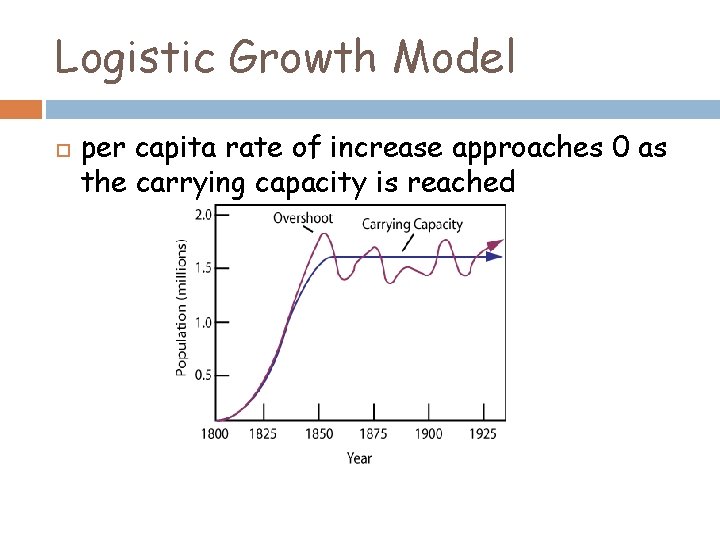Logistic Growth Model per capita rate of increase approaches 0 as the carrying capacity