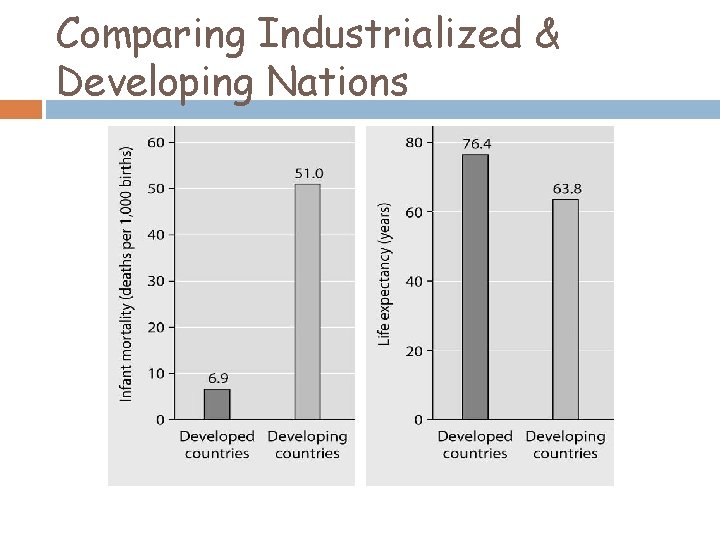 Comparing Industrialized & Developing Nations 