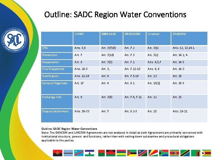 Outline: SADC Region Water Conventions UNWC 2000 SADC ORASECOM Incomati ZAMCOM ERU Arts. 5,