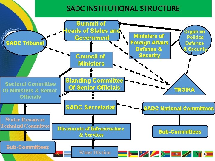 SADC INSTITUTIONAL STRUCTURE SADC Tribunal Summit of Heads of States and Government Council of