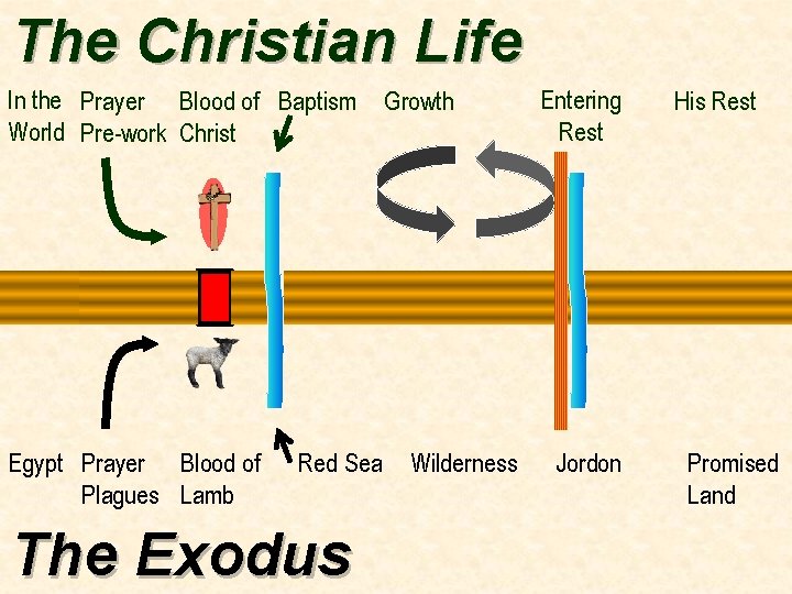 The Christian Life In the Prayer Blood of Baptism World Pre-work Christ Egypt Prayer